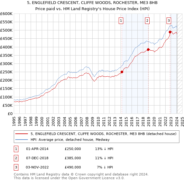 5, ENGLEFIELD CRESCENT, CLIFFE WOODS, ROCHESTER, ME3 8HB: Price paid vs HM Land Registry's House Price Index