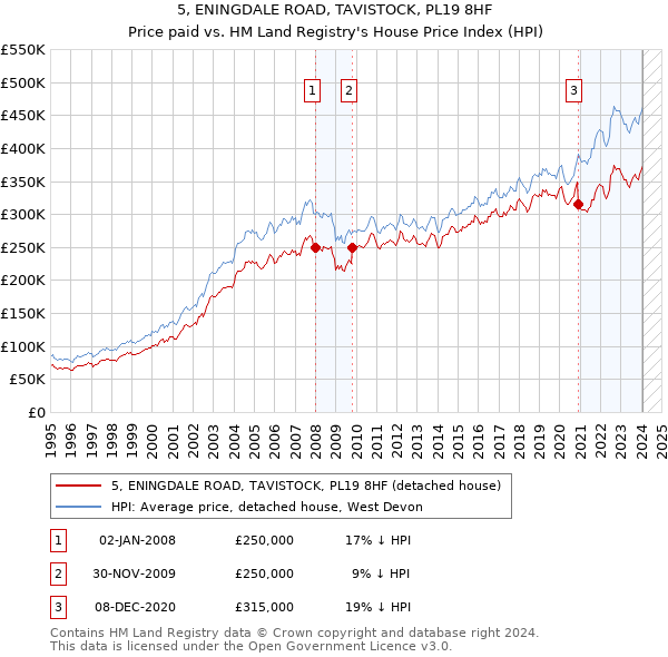 5, ENINGDALE ROAD, TAVISTOCK, PL19 8HF: Price paid vs HM Land Registry's House Price Index