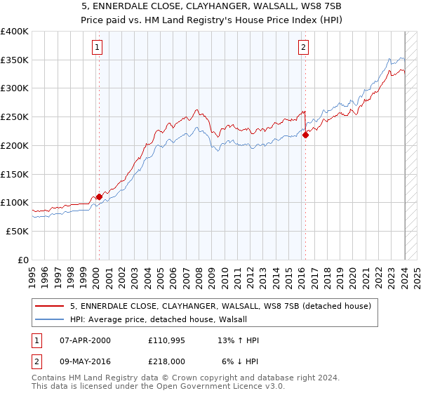 5, ENNERDALE CLOSE, CLAYHANGER, WALSALL, WS8 7SB: Price paid vs HM Land Registry's House Price Index