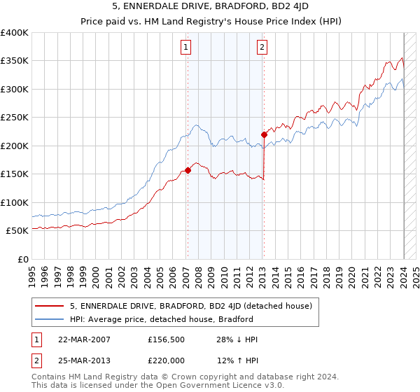 5, ENNERDALE DRIVE, BRADFORD, BD2 4JD: Price paid vs HM Land Registry's House Price Index