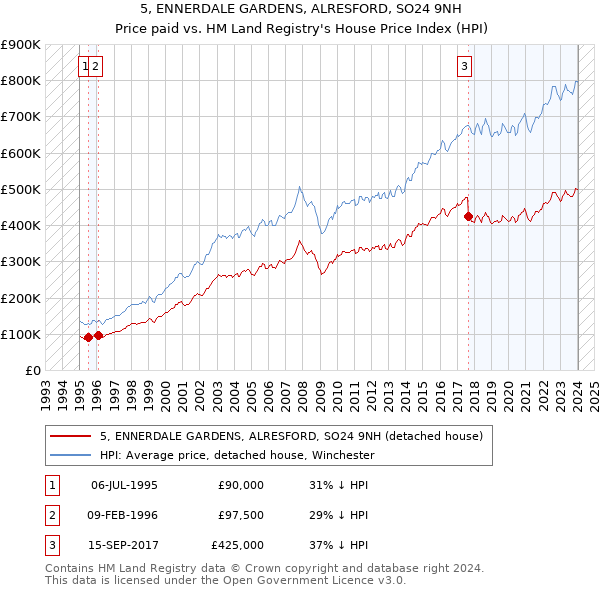 5, ENNERDALE GARDENS, ALRESFORD, SO24 9NH: Price paid vs HM Land Registry's House Price Index