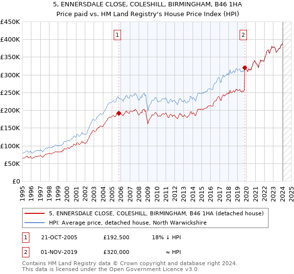 5, ENNERSDALE CLOSE, COLESHILL, BIRMINGHAM, B46 1HA: Price paid vs HM Land Registry's House Price Index