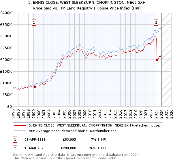 5, ENNIS CLOSE, WEST SLEEKBURN, CHOPPINGTON, NE62 5XH: Price paid vs HM Land Registry's House Price Index