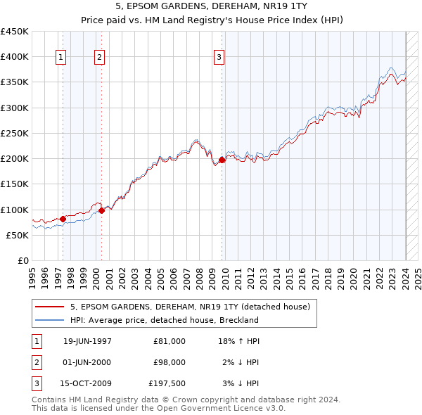 5, EPSOM GARDENS, DEREHAM, NR19 1TY: Price paid vs HM Land Registry's House Price Index
