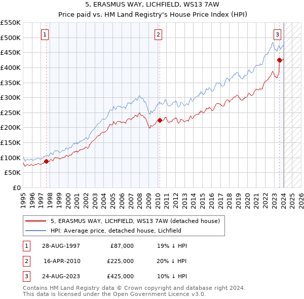 5, ERASMUS WAY, LICHFIELD, WS13 7AW: Price paid vs HM Land Registry's House Price Index