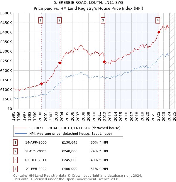 5, ERESBIE ROAD, LOUTH, LN11 8YG: Price paid vs HM Land Registry's House Price Index