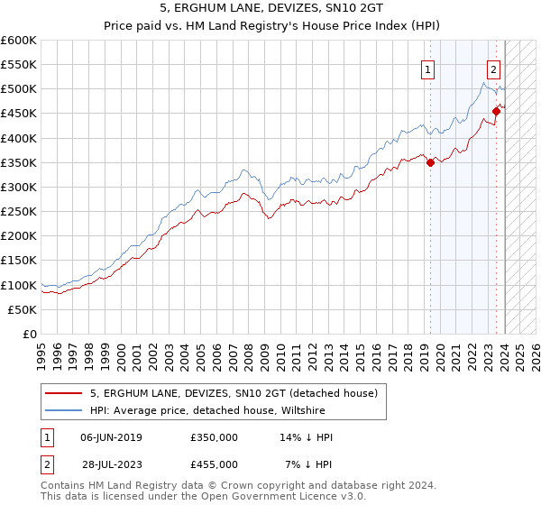5, ERGHUM LANE, DEVIZES, SN10 2GT: Price paid vs HM Land Registry's House Price Index