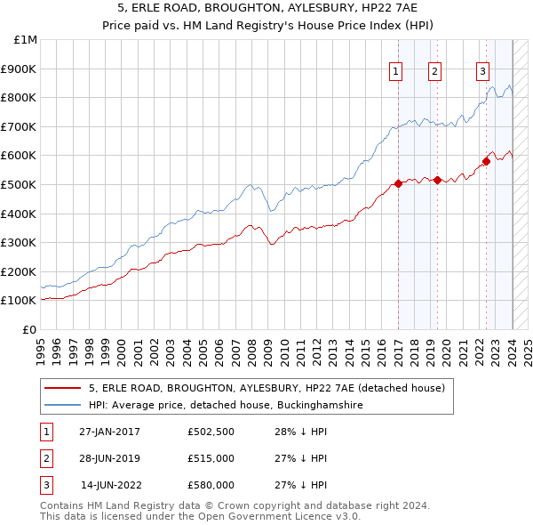 5, ERLE ROAD, BROUGHTON, AYLESBURY, HP22 7AE: Price paid vs HM Land Registry's House Price Index