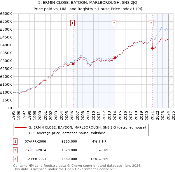5, ERMIN CLOSE, BAYDON, MARLBOROUGH, SN8 2JQ: Price paid vs HM Land Registry's House Price Index
