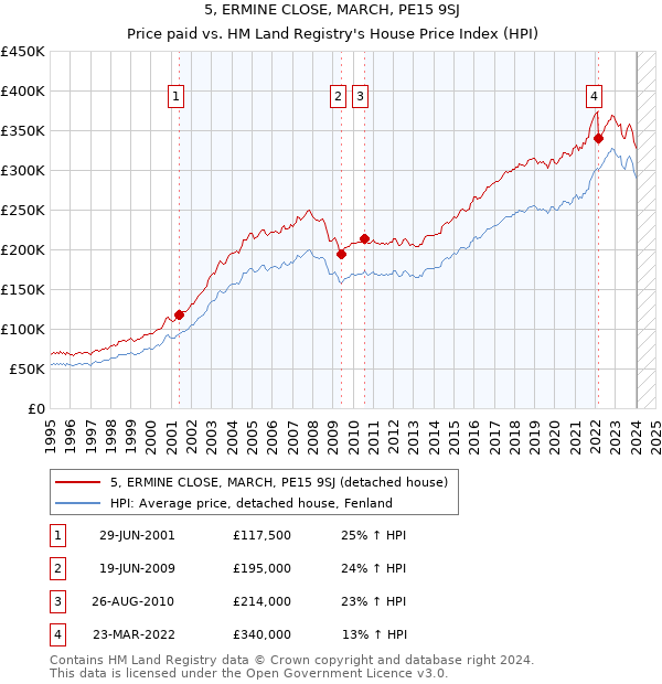 5, ERMINE CLOSE, MARCH, PE15 9SJ: Price paid vs HM Land Registry's House Price Index