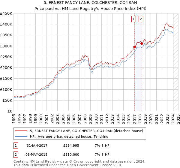 5, ERNEST FANCY LANE, COLCHESTER, CO4 9AN: Price paid vs HM Land Registry's House Price Index
