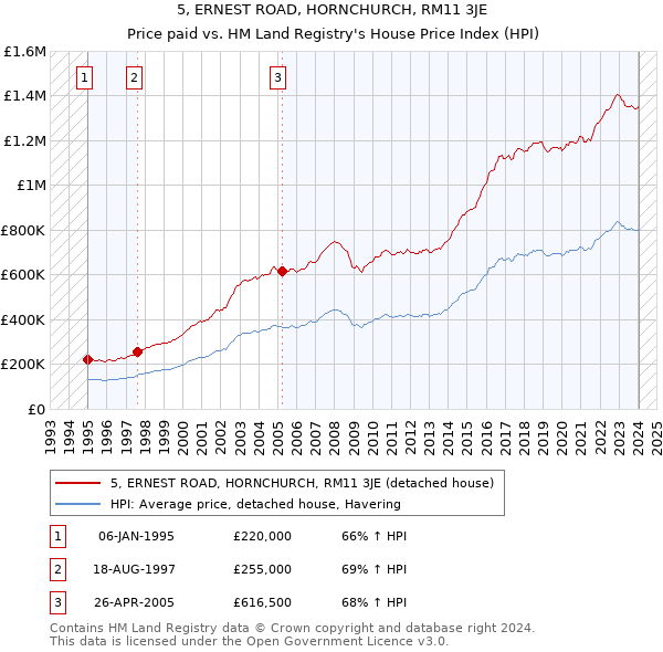 5, ERNEST ROAD, HORNCHURCH, RM11 3JE: Price paid vs HM Land Registry's House Price Index