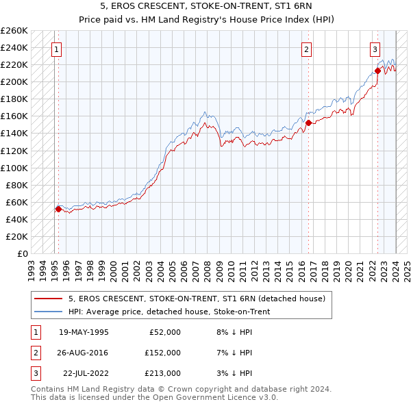 5, EROS CRESCENT, STOKE-ON-TRENT, ST1 6RN: Price paid vs HM Land Registry's House Price Index