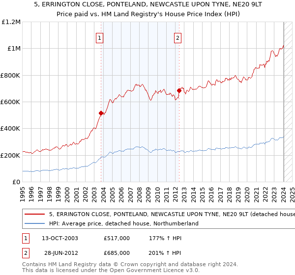 5, ERRINGTON CLOSE, PONTELAND, NEWCASTLE UPON TYNE, NE20 9LT: Price paid vs HM Land Registry's House Price Index