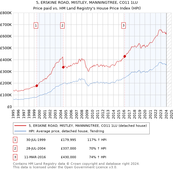 5, ERSKINE ROAD, MISTLEY, MANNINGTREE, CO11 1LU: Price paid vs HM Land Registry's House Price Index