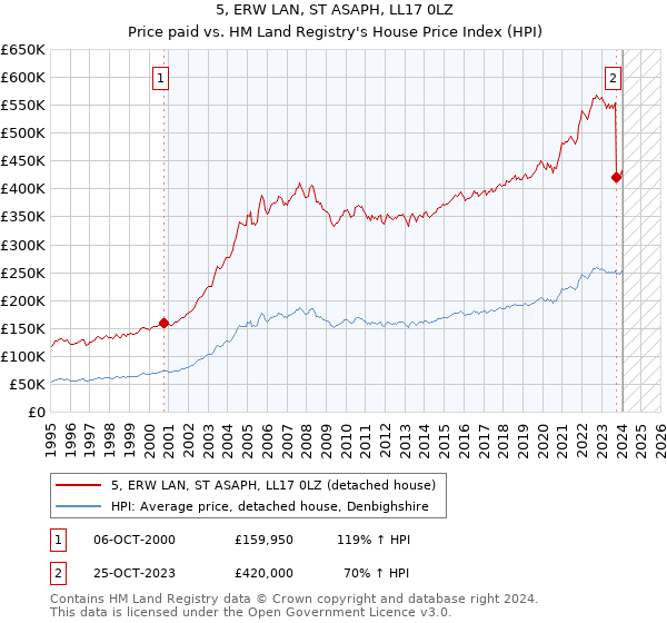 5, ERW LAN, ST ASAPH, LL17 0LZ: Price paid vs HM Land Registry's House Price Index