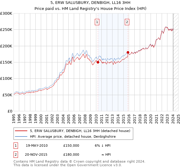 5, ERW SALUSBURY, DENBIGH, LL16 3HH: Price paid vs HM Land Registry's House Price Index