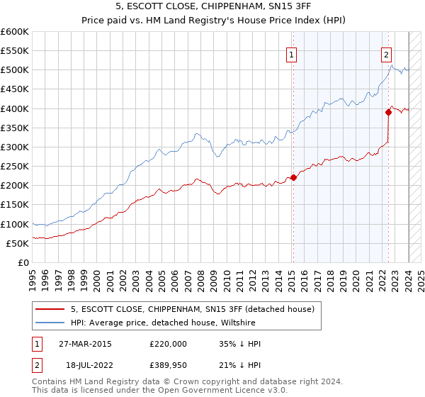 5, ESCOTT CLOSE, CHIPPENHAM, SN15 3FF: Price paid vs HM Land Registry's House Price Index