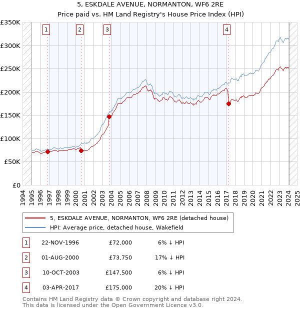 5, ESKDALE AVENUE, NORMANTON, WF6 2RE: Price paid vs HM Land Registry's House Price Index