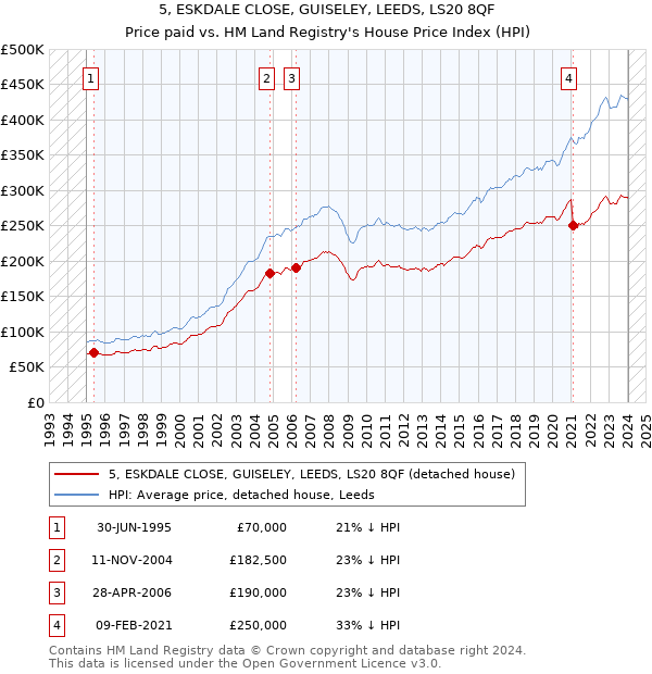5, ESKDALE CLOSE, GUISELEY, LEEDS, LS20 8QF: Price paid vs HM Land Registry's House Price Index