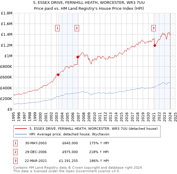 5, ESSEX DRIVE, FERNHILL HEATH, WORCESTER, WR3 7UU: Price paid vs HM Land Registry's House Price Index