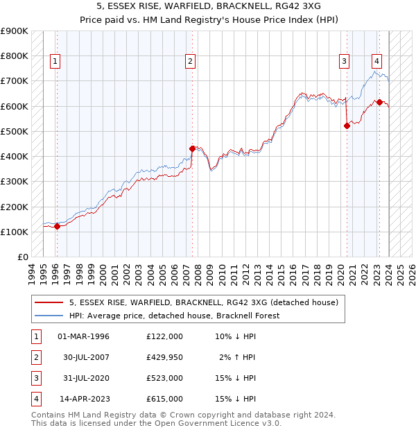 5, ESSEX RISE, WARFIELD, BRACKNELL, RG42 3XG: Price paid vs HM Land Registry's House Price Index