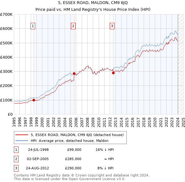 5, ESSEX ROAD, MALDON, CM9 6JQ: Price paid vs HM Land Registry's House Price Index