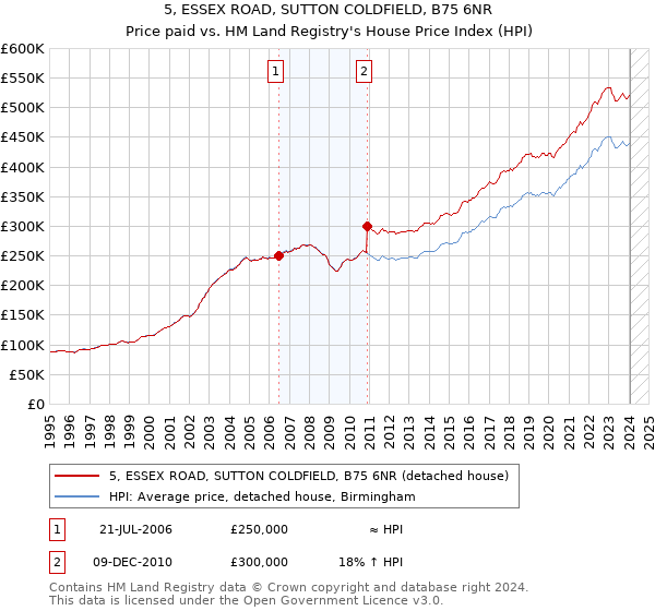5, ESSEX ROAD, SUTTON COLDFIELD, B75 6NR: Price paid vs HM Land Registry's House Price Index