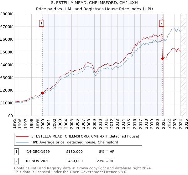 5, ESTELLA MEAD, CHELMSFORD, CM1 4XH: Price paid vs HM Land Registry's House Price Index