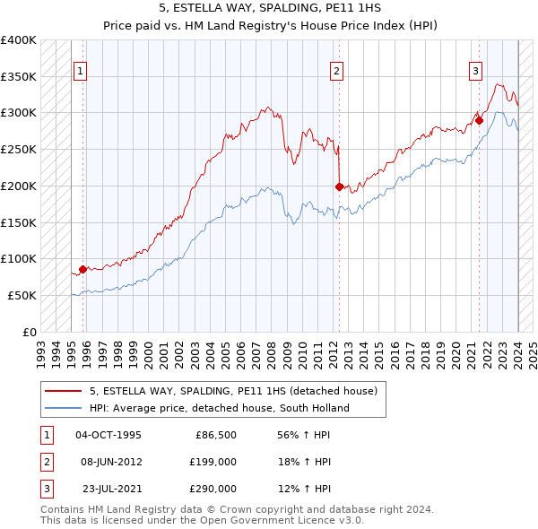 5, ESTELLA WAY, SPALDING, PE11 1HS: Price paid vs HM Land Registry's House Price Index