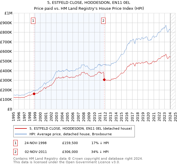 5, ESTFELD CLOSE, HODDESDON, EN11 0EL: Price paid vs HM Land Registry's House Price Index