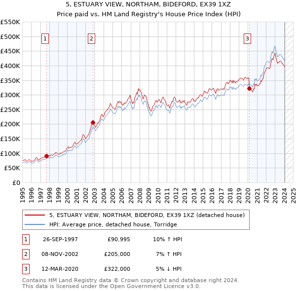 5, ESTUARY VIEW, NORTHAM, BIDEFORD, EX39 1XZ: Price paid vs HM Land Registry's House Price Index
