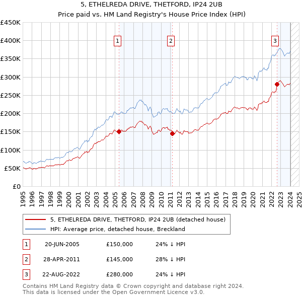 5, ETHELREDA DRIVE, THETFORD, IP24 2UB: Price paid vs HM Land Registry's House Price Index