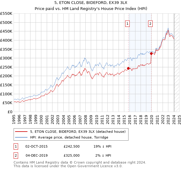 5, ETON CLOSE, BIDEFORD, EX39 3LX: Price paid vs HM Land Registry's House Price Index
