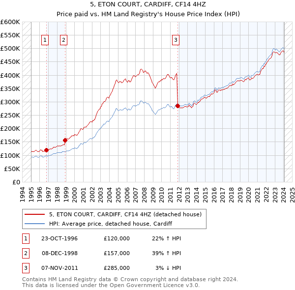 5, ETON COURT, CARDIFF, CF14 4HZ: Price paid vs HM Land Registry's House Price Index