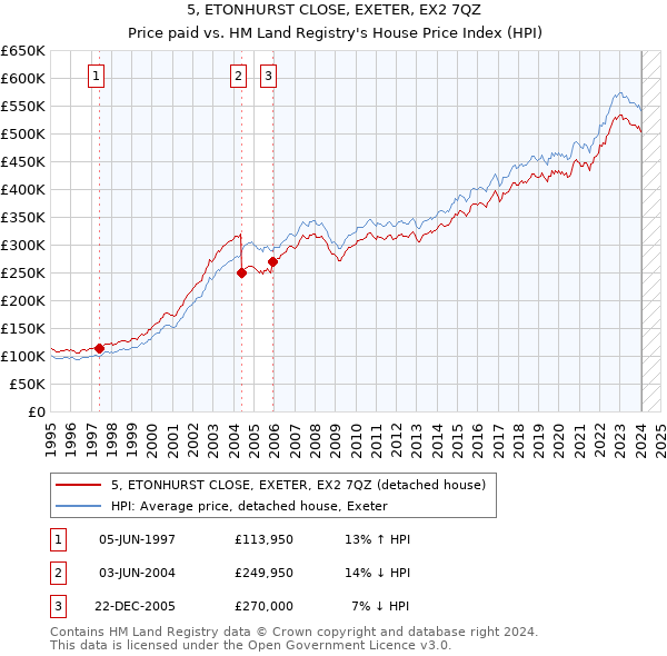 5, ETONHURST CLOSE, EXETER, EX2 7QZ: Price paid vs HM Land Registry's House Price Index