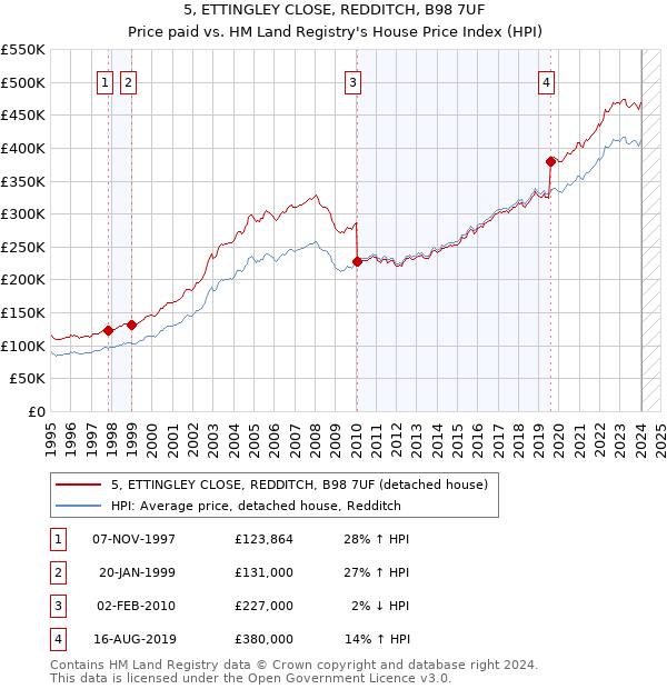 5, ETTINGLEY CLOSE, REDDITCH, B98 7UF: Price paid vs HM Land Registry's House Price Index