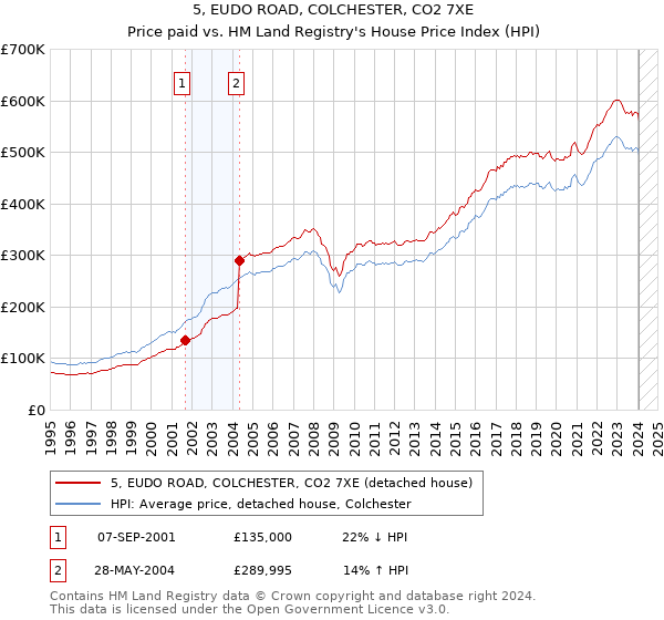 5, EUDO ROAD, COLCHESTER, CO2 7XE: Price paid vs HM Land Registry's House Price Index
