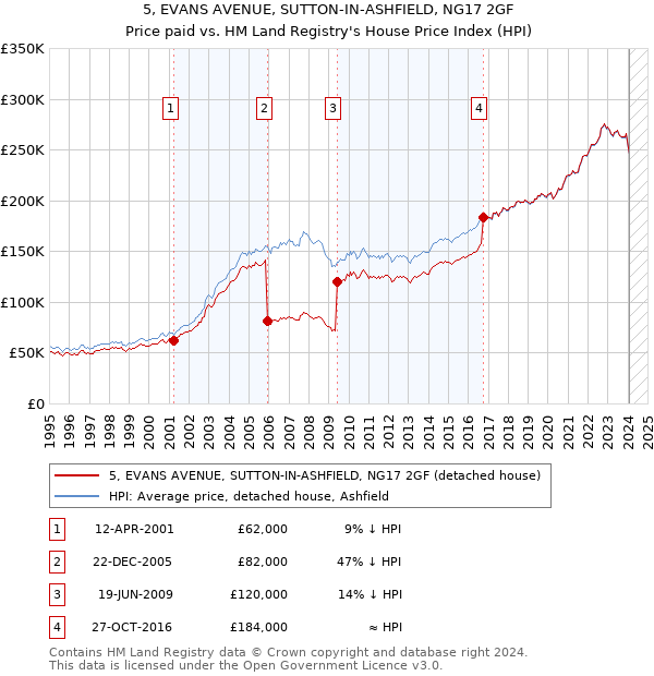 5, EVANS AVENUE, SUTTON-IN-ASHFIELD, NG17 2GF: Price paid vs HM Land Registry's House Price Index