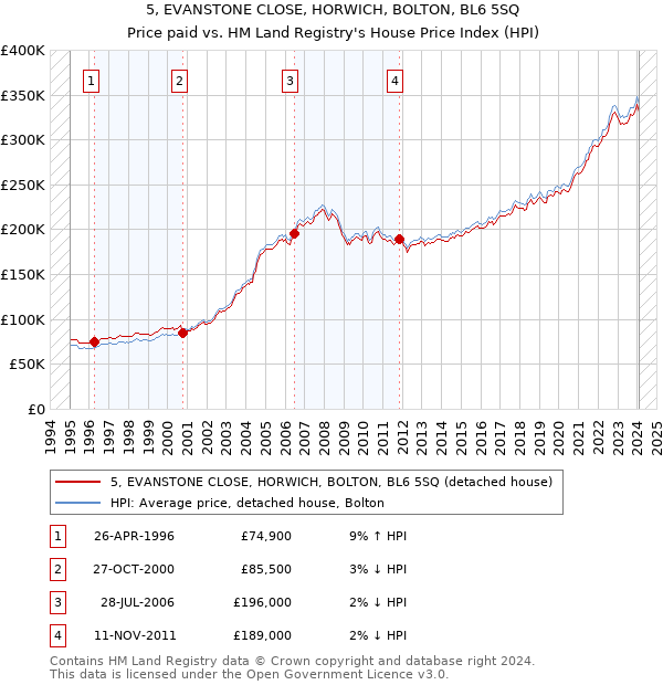 5, EVANSTONE CLOSE, HORWICH, BOLTON, BL6 5SQ: Price paid vs HM Land Registry's House Price Index