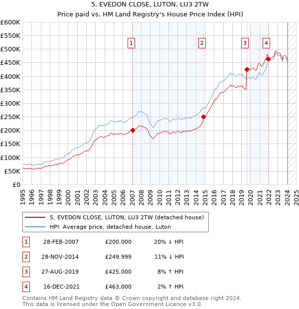 5, EVEDON CLOSE, LUTON, LU3 2TW: Price paid vs HM Land Registry's House Price Index