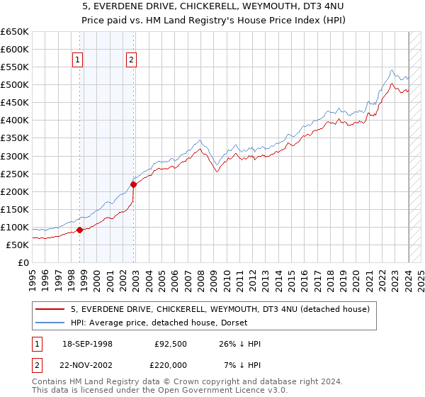 5, EVERDENE DRIVE, CHICKERELL, WEYMOUTH, DT3 4NU: Price paid vs HM Land Registry's House Price Index