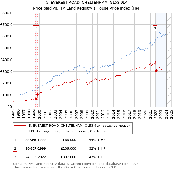 5, EVEREST ROAD, CHELTENHAM, GL53 9LA: Price paid vs HM Land Registry's House Price Index