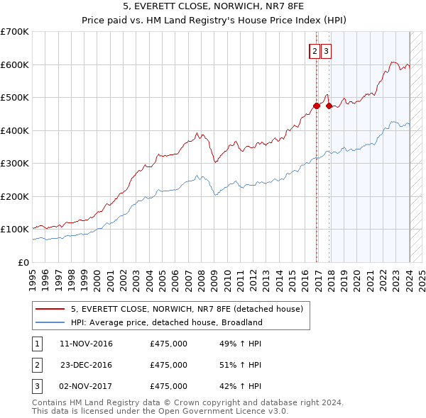 5, EVERETT CLOSE, NORWICH, NR7 8FE: Price paid vs HM Land Registry's House Price Index