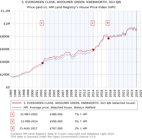 5, EVERGREEN CLOSE, WOOLMER GREEN, KNEBWORTH, SG3 6JN: Price paid vs HM Land Registry's House Price Index