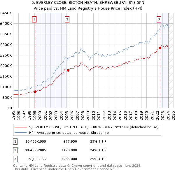 5, EVERLEY CLOSE, BICTON HEATH, SHREWSBURY, SY3 5PN: Price paid vs HM Land Registry's House Price Index