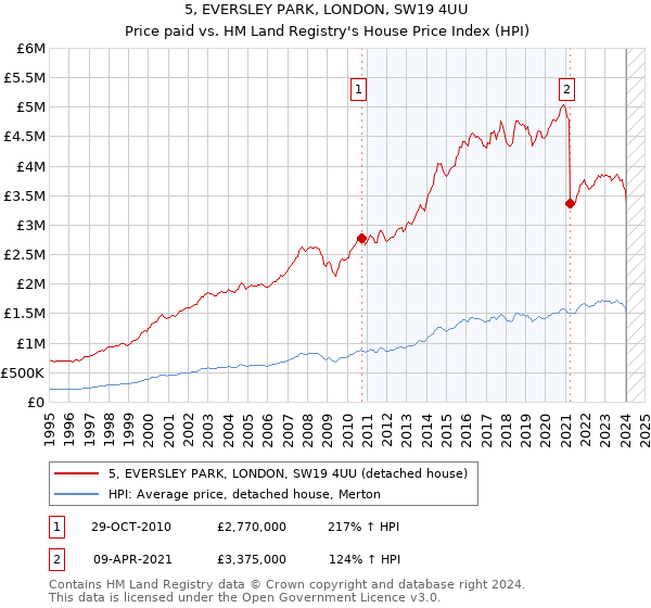 5, EVERSLEY PARK, LONDON, SW19 4UU: Price paid vs HM Land Registry's House Price Index