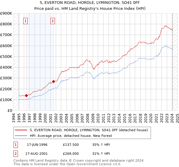 5, EVERTON ROAD, HORDLE, LYMINGTON, SO41 0FF: Price paid vs HM Land Registry's House Price Index