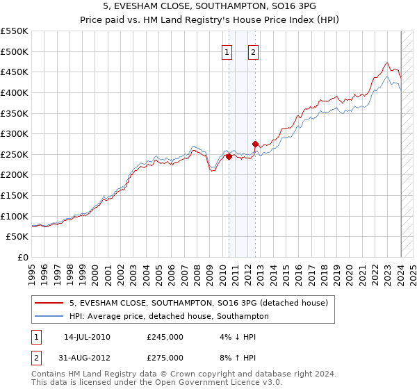 5, EVESHAM CLOSE, SOUTHAMPTON, SO16 3PG: Price paid vs HM Land Registry's House Price Index