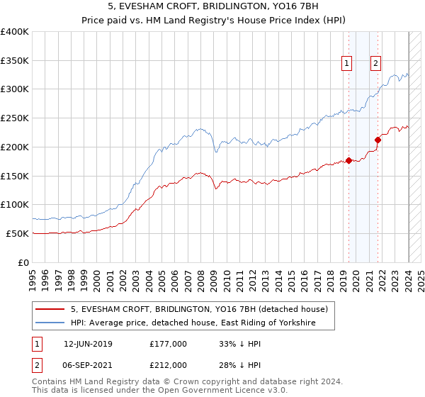 5, EVESHAM CROFT, BRIDLINGTON, YO16 7BH: Price paid vs HM Land Registry's House Price Index